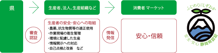 しずおか農林水産物認証制度