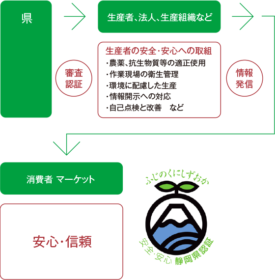 しずおか農林水産物認証制度